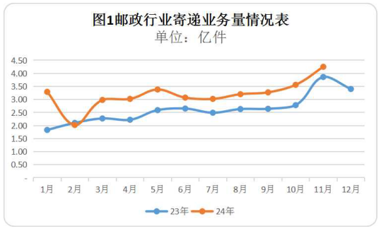 2024年1-11月江西省邮政行业运行情况